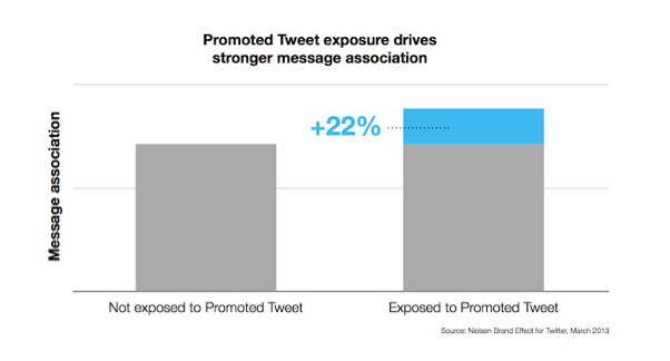 Tweet exposure and message association